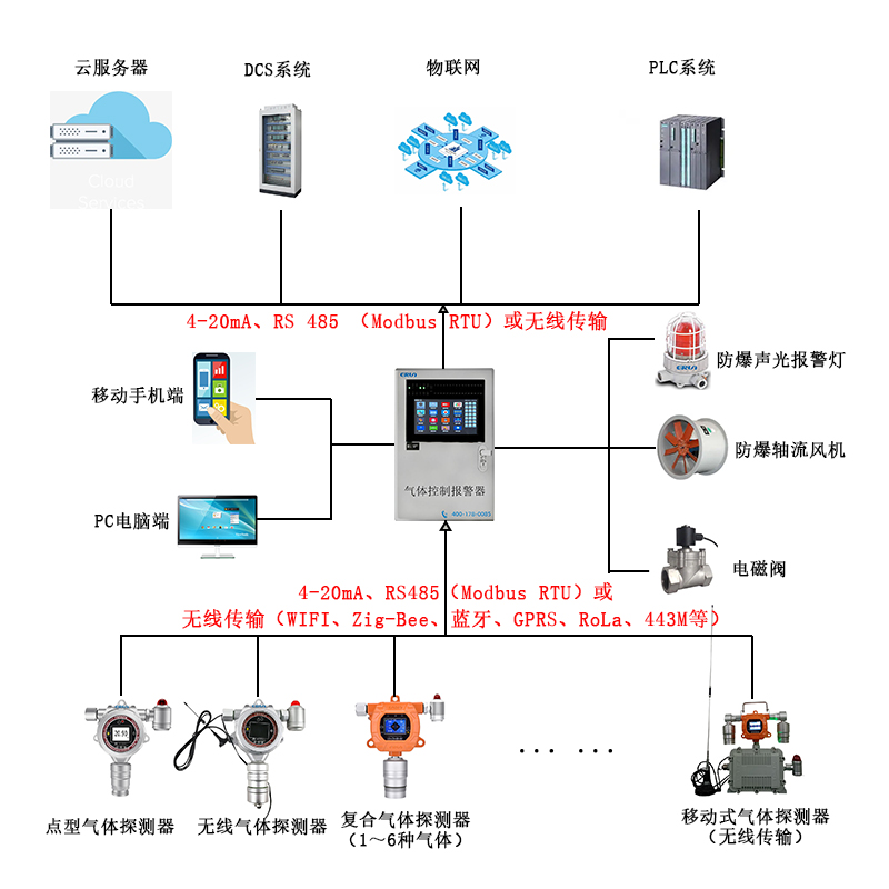 數據中心R-227ea七氟丙烷泄漏在線監(jiān)測報警控制系統